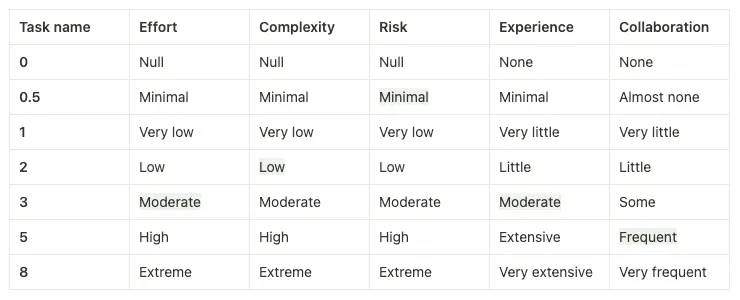Story Points Table